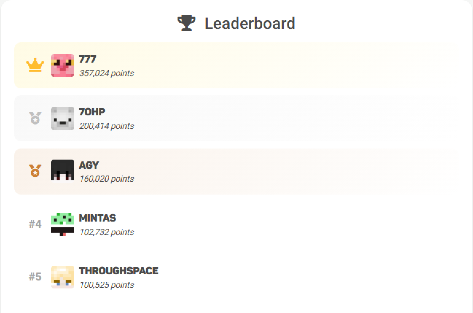 Current Gifting Gauntlet Leaderboard